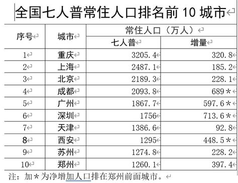 郑州人口2021总人数口是多少-百度经验