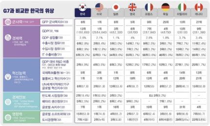 【韩国新闻】 韩国的经济实力和军事实力排名_国际新闻_