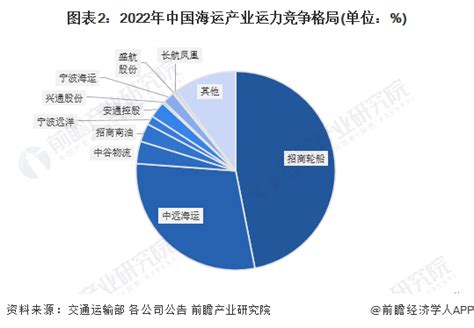 2023年中国海运行业竞争格局及市场份额分析 海运市场集中度较高【组图】_行业研究报告 - 前瞻网