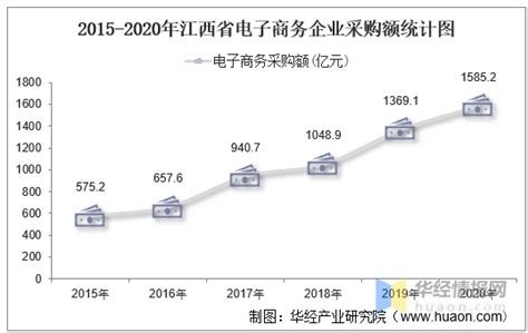 2015-2020年江西省电子商务企业数量、销售额和采购额统计分析_地区宏观数据频道-华经情报网