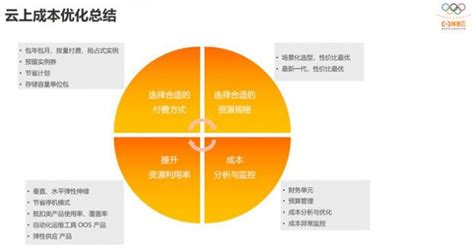 2016碧桂园：如何做好成本优化案例【pptx】 - 房课堂