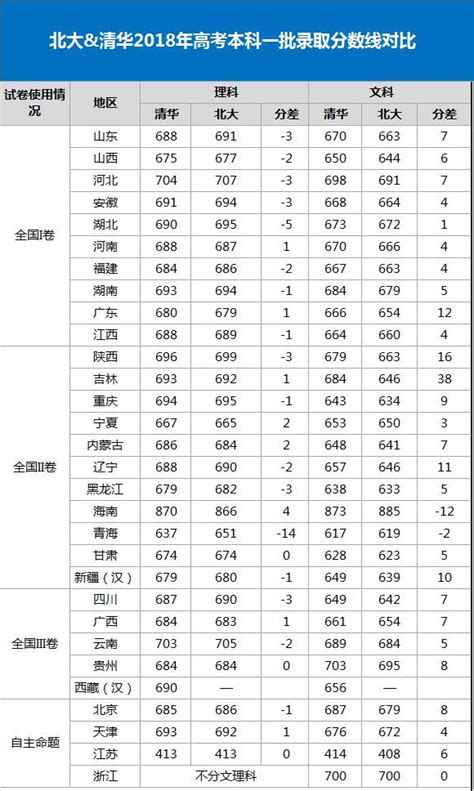 清华北大2018年高考录取分数线对比分析 —中国教育在线