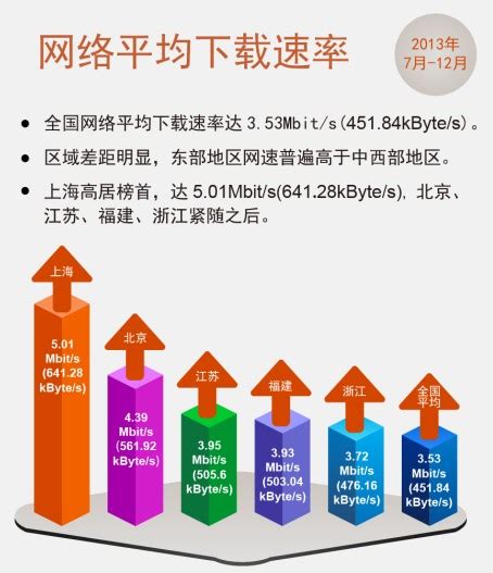 2017年第四季度我国宽带网速体验持续提升 上海、北京固定宽带下载速率首超20Mbit/s--中国信通院