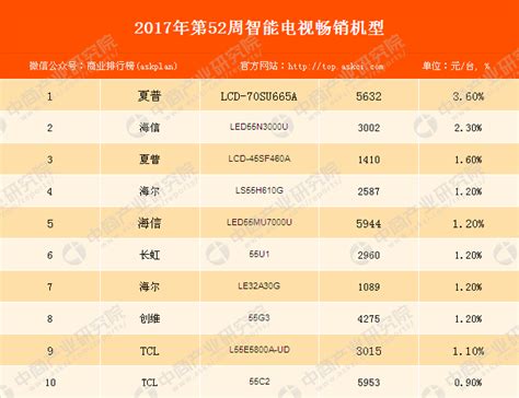 2017年第52周中国彩电畅销机型排行榜：夏普品牌彩电最畅销！-中商情报网