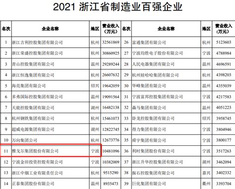 2022年宁波电子商务企业发展TOP1000名单出炉啦！凤凰网宁波_凤凰网