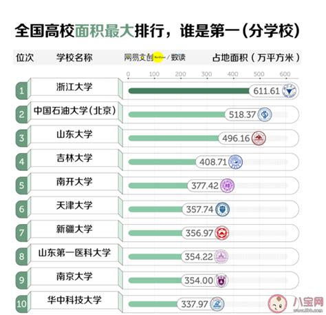 中国大学面积排行榜，最大最小相差1600倍_高校_校区_大学生