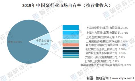 2020年中国泵行业发展现状及市场竞争格局分析：主营收入达1781.04亿元[图]_智研咨询