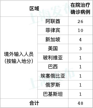 上海昨日新增18例境外输入病例：均为中国籍，在阿联酋工作_浦江头条_澎湃新闻-The Paper