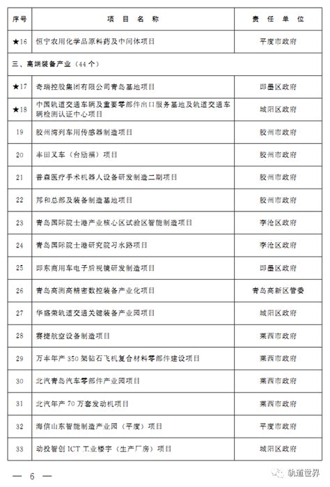 青岛市2021年重点建设项目名单__财经头条
