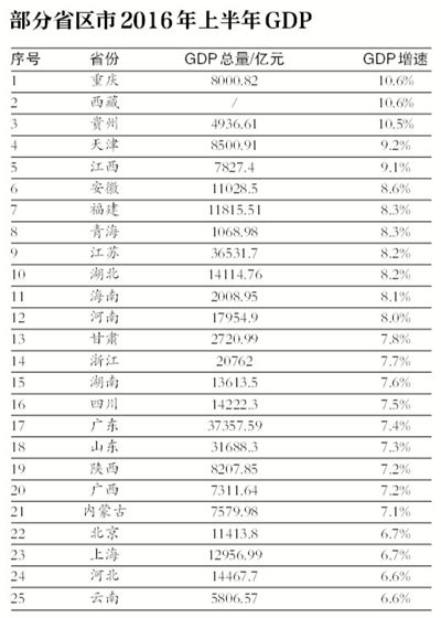 2018上半年GDP排名：中国各省市区经济数据排行榜-闽南网