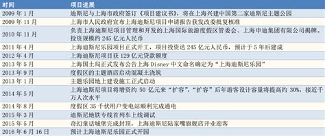 上海迪士尼项目对酒店市场的带动效应 - 报告详情 - 旅连连