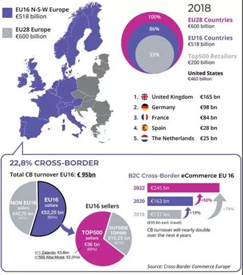 一张图看懂价值950亿欧元的欧洲跨境电商市场 上海跨境电子商务行业协会