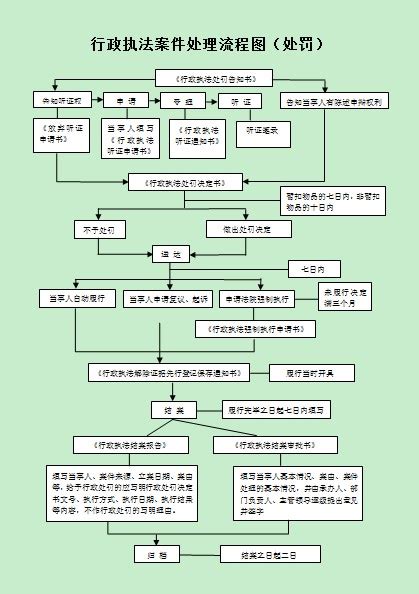 行政执法案件处理流程图（处罚）