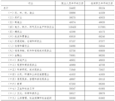 2015年连云港市城镇单位就业人员年平均工资统计公报