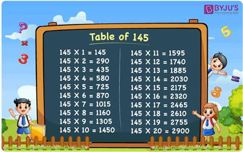 Table of 145 | Learn 145 Times Table with Solved Examples