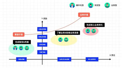 设计沉思录 | 运营玩法实践：探索运营活动中用户价值最大化 | 人人都是产品经理