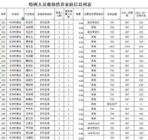 张母桥镇长冲村2021年12月份五保发放名单_舒城县人民政府
