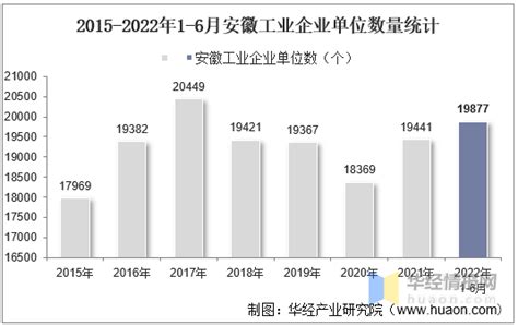 2023年第二季度安徽省建筑业企业总产值、企业概况及各产业竣工情况统计分析_华经情报网_华经产业研究院