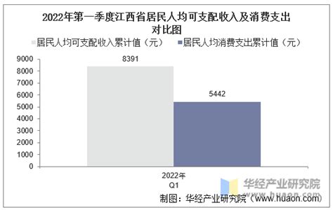 2022年第三季度江西省居民人均可支配收入和消费支出情况统计_华经情报网_华经产业研究院