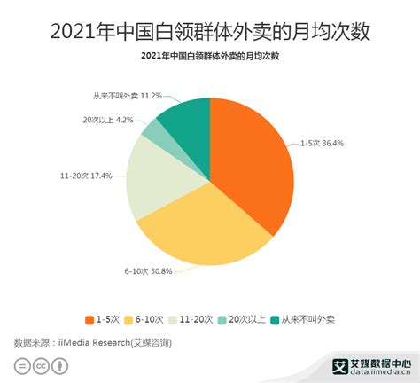 2022年餐饮外卖行业数据统计_报告大厅www.chinabgao.com