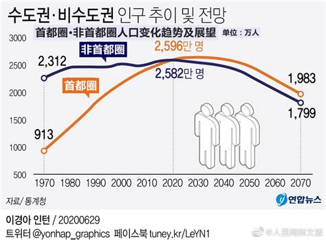 2017年韩国人口城市化水平、都市圈人口密度变化、住房原因占比情况分析【图】_智研咨询