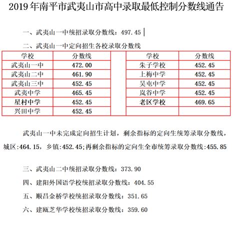 2016建阳中考分数线（建阳一中、建阳二中、麻沙中学录取分数线）,91中考网