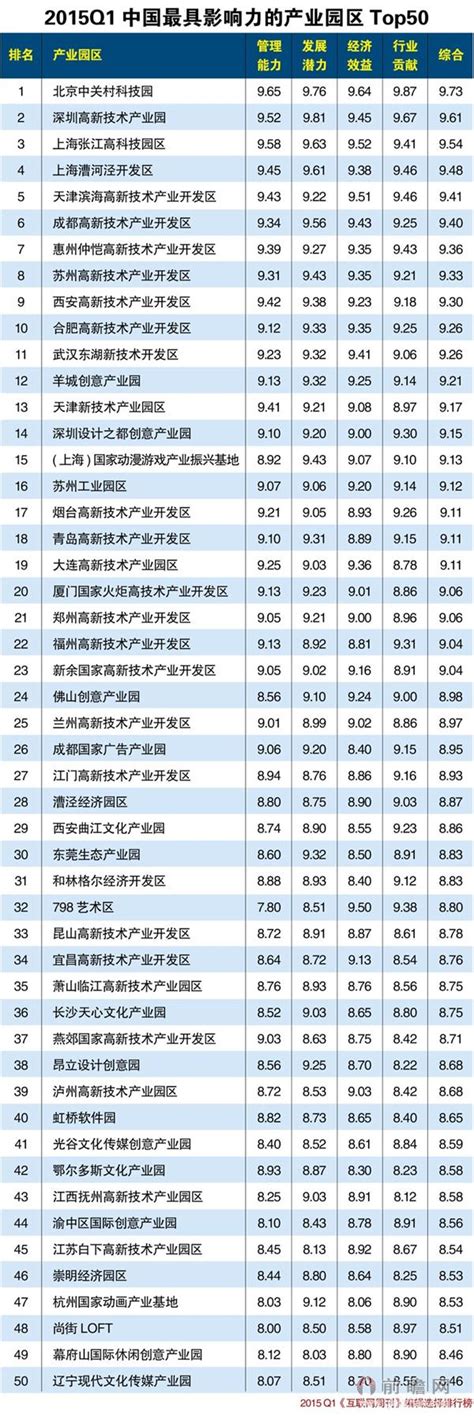 中国2015年最具影响力产业园区排行TOP50_研究报告 - 前瞻产业研究院