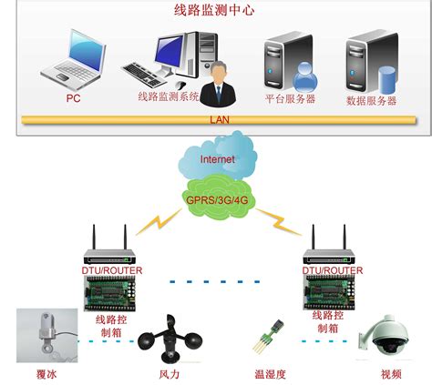 工控自动化应用方案：输电线路状态无线监测方案