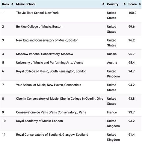 世界排名前十的音乐学院，伯克利上榜，独奏家摇篮排第五_排行榜123网