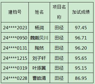 江苏省溧水高级中学2024年体育特长生专业加试合格名单公示 - 江苏省溧水高级中学