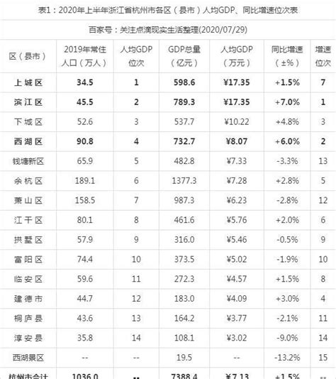 2022年浙江省各市GDP，台州排名第六-讲白搭-台州19楼