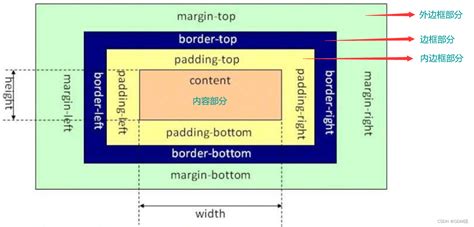 CSS盒模型-CSDN博客