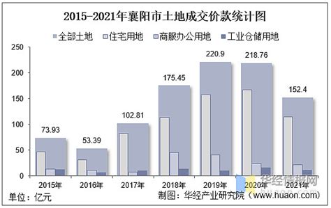 (襄阳市)2020年襄城区国民经济和社会发展统计公报-红黑统计公报库