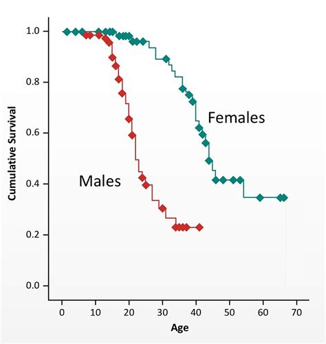 男人寿命比女人短，和基因的关系挺大，比如有些X连锁基因疾病，男人的发病率和严重程度都远高于女人，原因是男人只有一条X染色... - 雪球