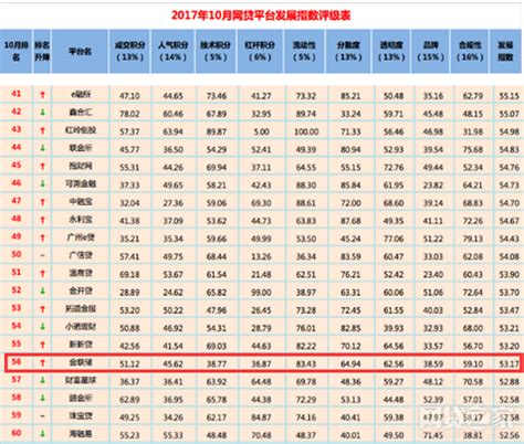 金联储跃居网贷之家10月百强榜第56名_企业新闻_中国贸易金融网