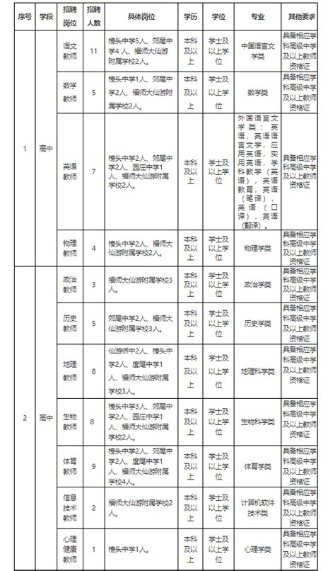 2024年福建莆田仙游县公开招聘新任中学教师方案（63人）
