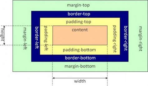 css中margin和padding有哪些区别 - web开发 - 亿速云