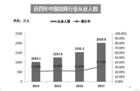 2016年中国微商行业现状分析及发展趋势预测【图】_智研咨询