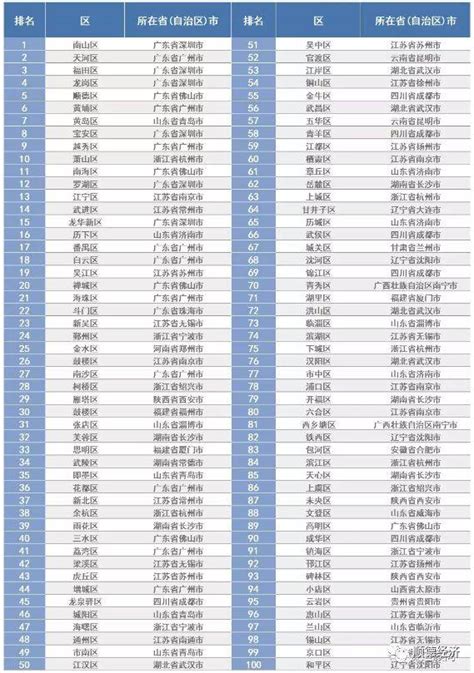 2018赛迪中国百强区榜单发布！最强十区，8个来自广东！顺德排名..._发展
