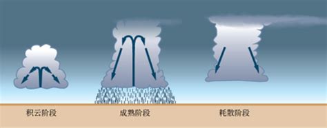 科学网—变幻莫测的大气 ：暴雨和它的声光效应 - 科学出版社的博文
