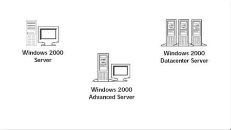 Windows 2000 Server: Configure Active Directory