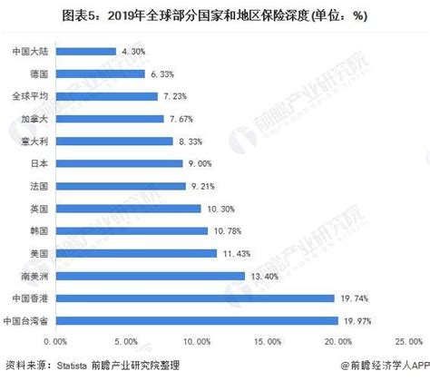 深度解读！2020年全球保险行业市场现状与发展趋势分析，中国保险业与世界差距甚远__财经头条