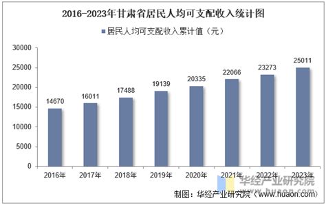 2022重庆38区县人均可支配收入排名，看看自己达标否