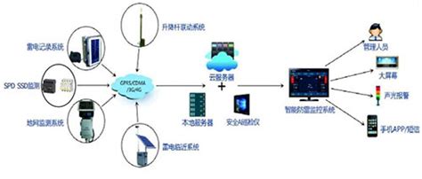 雷电预警系统软件-国内优质厂家制造【杭州易造】