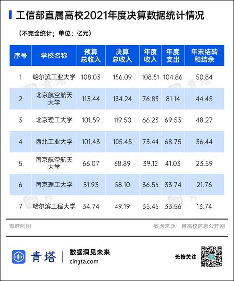 教育部、工信部直属高校2021年决算数据公布，17所超百亿_澎湃号·湃客_澎湃新闻-The Paper