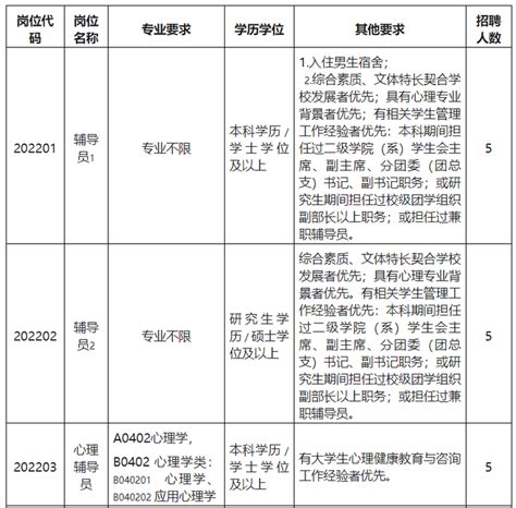 广东丨本科年薪10W+丨辅导员15名、思政教师15名丨顺德职业技术学院丨截止5.12号 - 知乎