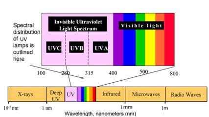 【波段】昀通科技（AVENTK）浅谈UV波段分类