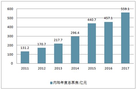 2017年中国影视行业发展历程及海外市场现状分析（图）_观研报告网