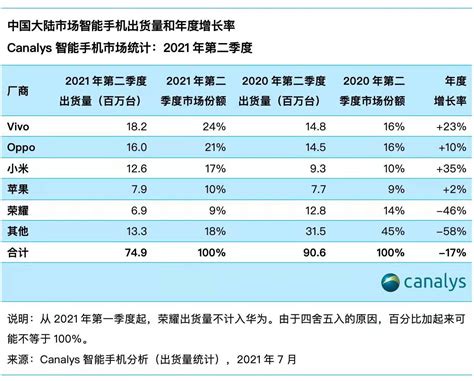 中国手机市场Q2出货量同比下降17% - OFweek通信网