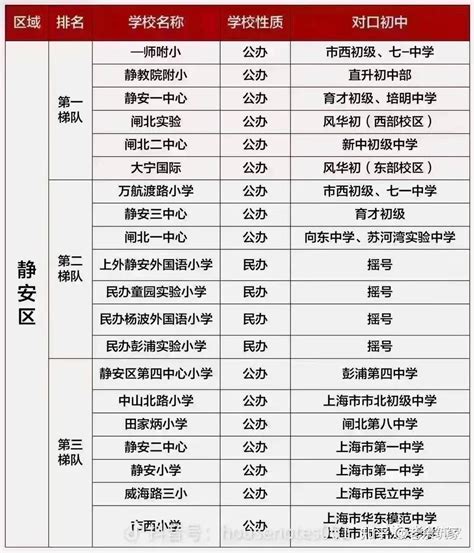 上海16区，中小学梯队排名，及入学相关新政解读 - 知乎